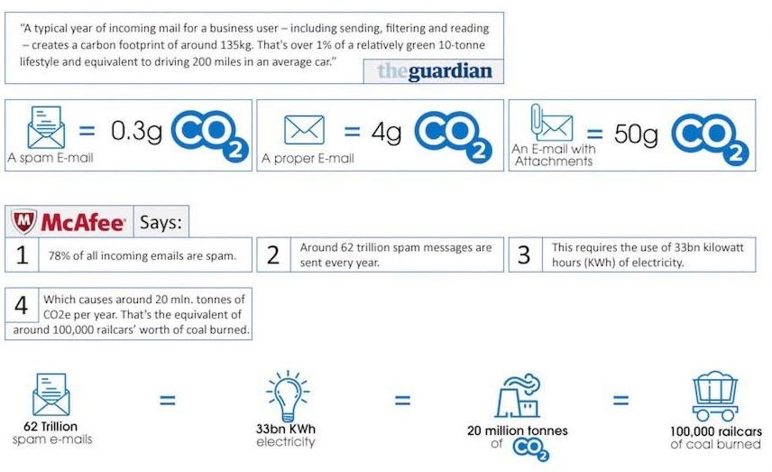 Coût carbone du SPAM