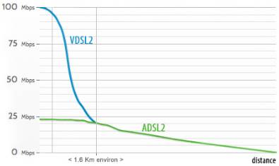 VDSL2