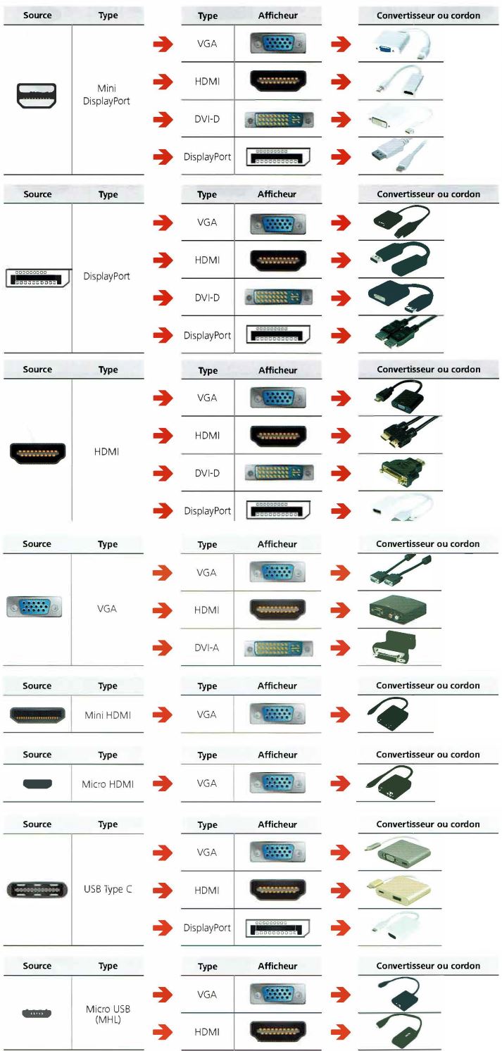 Grille de compatibilité connectiques vidéo