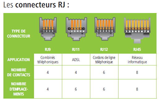 Connectiques RJ